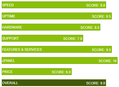 HostGator Score